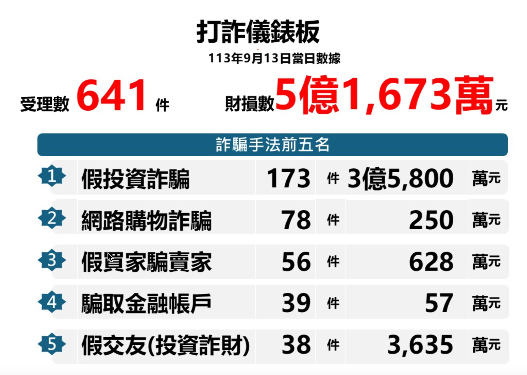 打詐儀表板數據