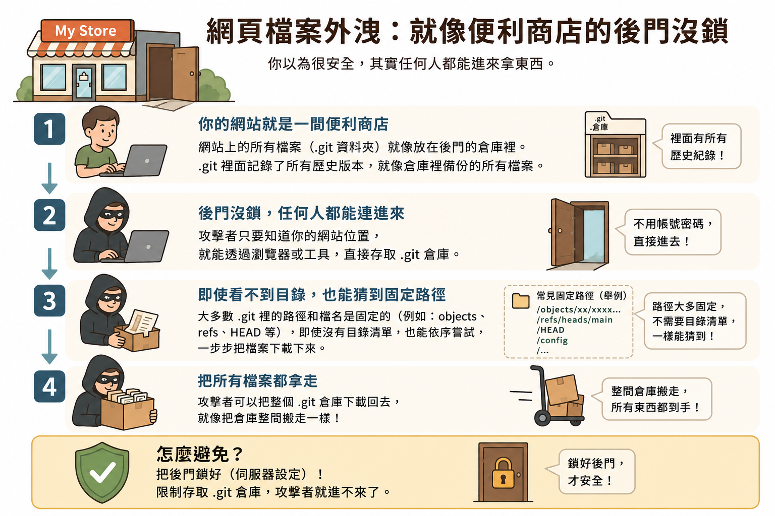 git外洩原理